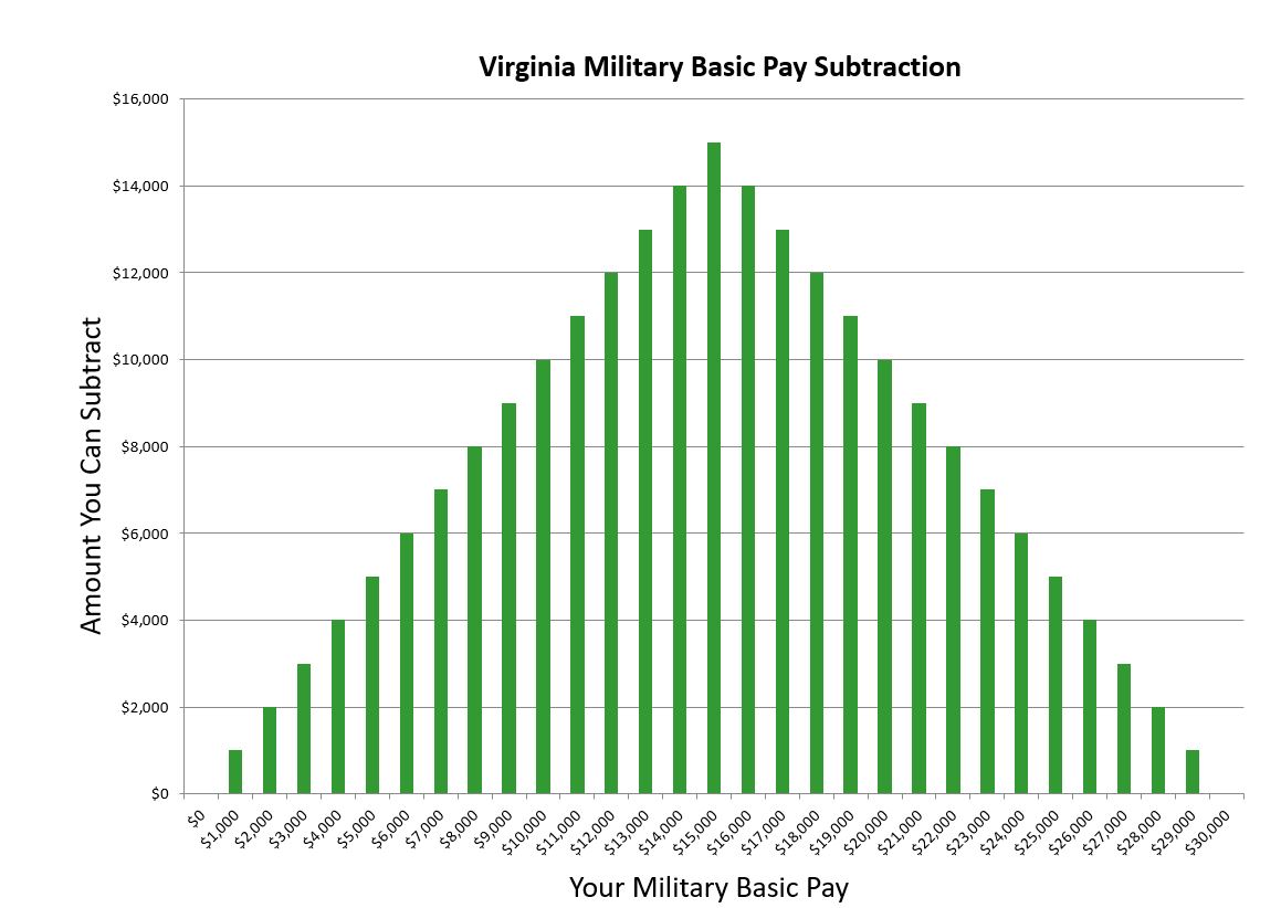 virginia beach tax preparation military basic pay subtraction